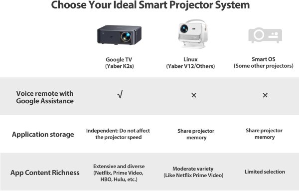 Portable Bluetooth projector with JBL sound, 1080p resolution, Android TV, and Alexa voice control f.